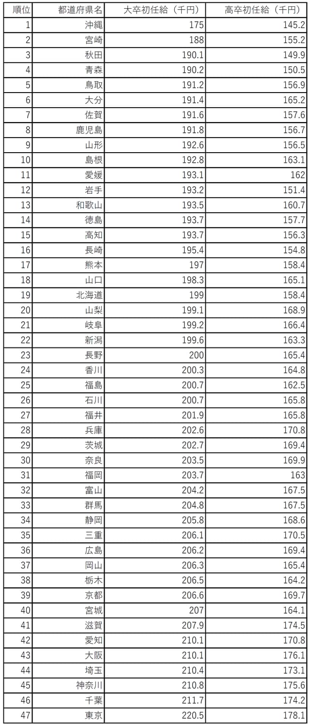 ※令和元年度『賃金構造基本統計調査』より編集部作成