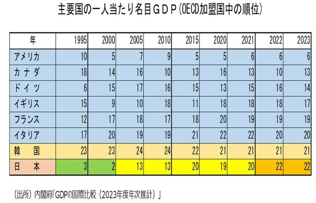 主要国の1人当たり名目GDP（OECD加盟国中の順位）