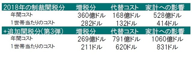 ［図表3］制裁関税による米国家計への影響 出所：NY連銀、ピクテ投信投資顧問作成