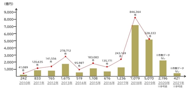 損害保険料率算出機構「2021年度 火災保険・地震保険の概況」をもとに作成