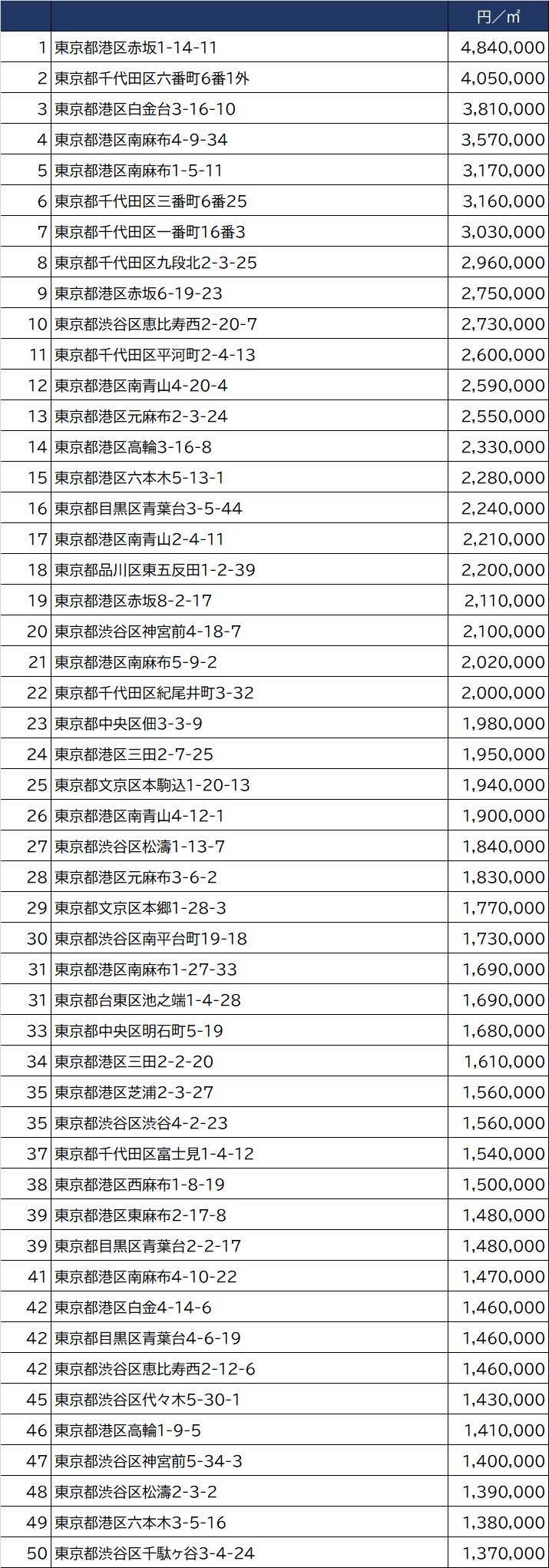 21年 東京都 住宅地地価 ランキング 価格 上昇率ベスト100 資産形成ゴールドオンライン