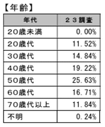 出所：弁護士連合会消費者問題対策員会「2023年破産事件及び個人再生事件記録調査」