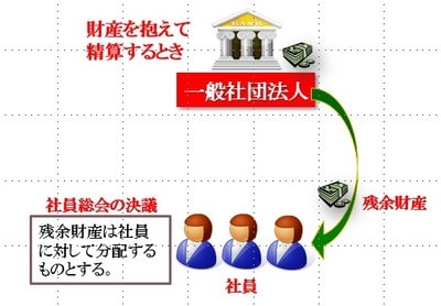 ［図表4］残余財産の分配はできる