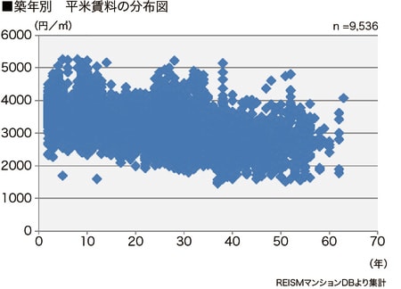 [図表3］西新宿五丁目の築年数別平米賃料の分布図  ※[図表2、3共通］リズムマンションDBより作成（データは2015年12月末日現在のデータです）※賃料単価は平均値であり、平米数を乗算した価格が必ずしも相場と一致するものではありません※重回帰分析は築10～30年、16㎡以上30㎡未満の物件から算出しています