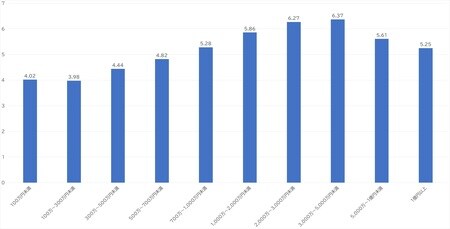 出所：内閣府「満足度・生活の質に関する調査」の第4次報告書より作成