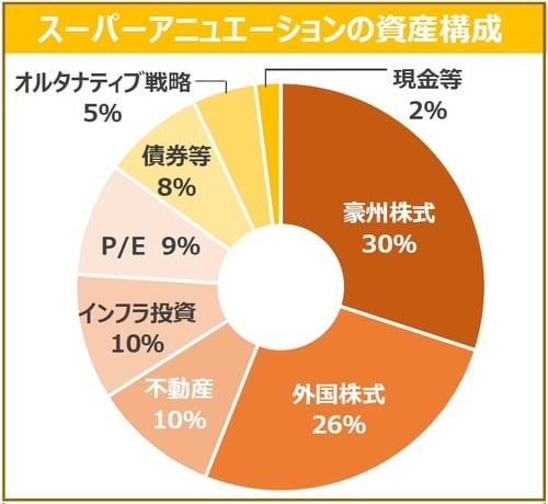（注1）2020年6⽉末時点。 （注2）P/E＝プライベートエクイティ。 （出所）オーストラリア健全性規制庁（APRA）、オーストラリア中央銀⾏（RBA）、オーストラリア統計局（ABS)の公表資料を基に三井住友DSアセットマネジメント作成 ※上記は過去の実績であり、今後の市場環境等を⽰唆あるいは保証するものではありません。