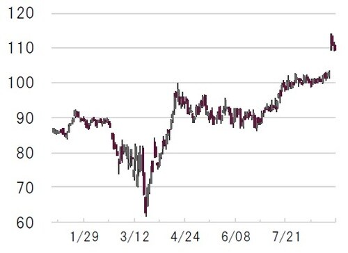 日次、配当無し、単位:ドル、期間:2020年1月2日~8月31日 出所:ブルームバーグよりピクテ投信投資顧問作成