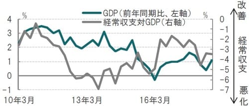 四半期、2010年1-3月期～2018年7-9月期 出所：ブルームバーグのデータを使用しピクテ投信投資顧問作成