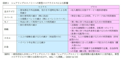 ［図表1］シェアリングエコノミーへの新型コロナウイルスによる影響