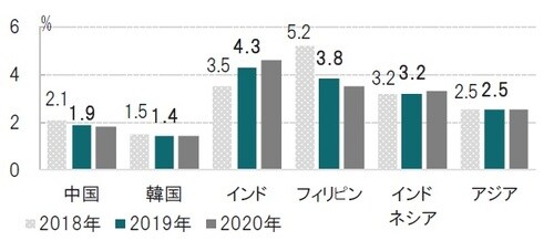 図表2：アジアと主な国のインフレ率の実績（18年）と予想 期間：2018年（実績値）、2019、20年（予想値）、成長率は年率 出所：アジア開発銀行（ADB）のデータを使用しピクテ投信投資顧問作成
