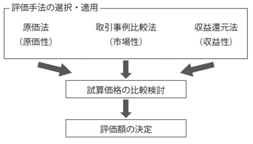 ［図表］不動産評価額決定までのフロー