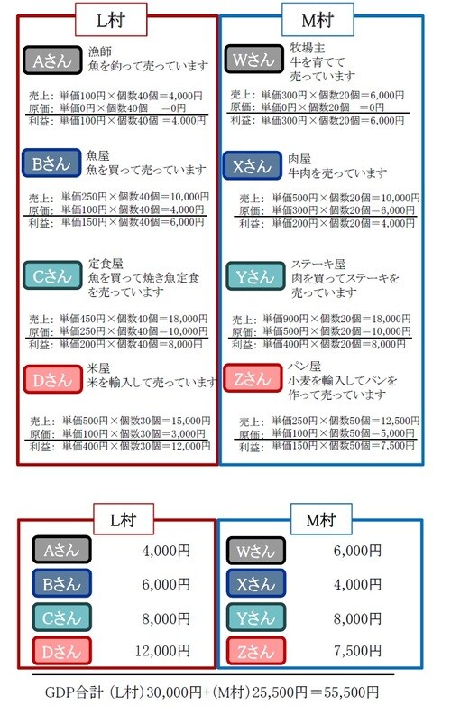 ［図表2］バナナ共和国の1年間の経済活動②