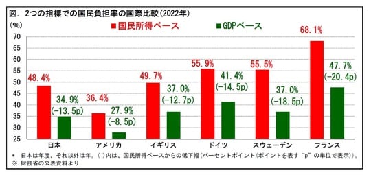［図表2］2つの指標での国民負担率の国際比較(2022年)