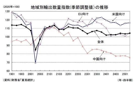 出所：財務省「貿易統計」