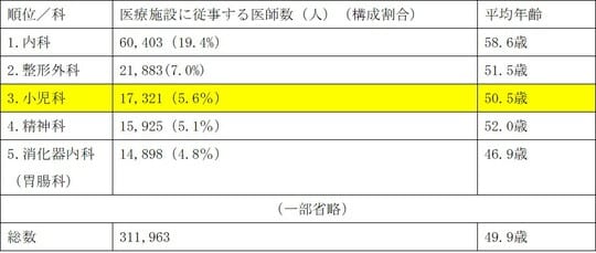 出所:厚生労働省「医師・歯科医師・薬剤師統計の概況」より抜粋(2018年12月31日現在)