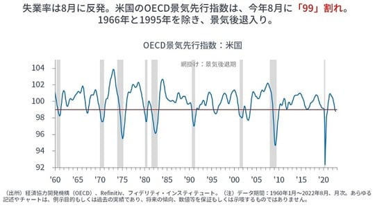 ［図表3］OECD景気先行指数：米国