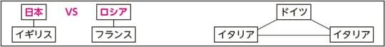 出所：『大人の教養　面白いほどわかる世界史』（KADOKAWA）より抜粋 ※図中右側、正しくは「ドイツ」「イタリア」「オーストリア」。