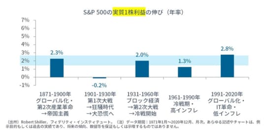 ［図表1］過去150年に企業利益の伸びは、おおむね2%で伸びてきた