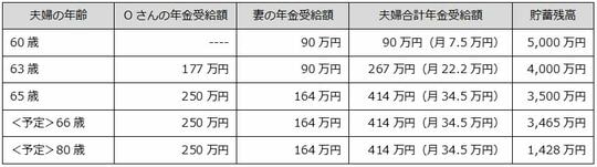 出所：Oさんに聞き取った情報をもとに筆者が作成。 ※60歳からの毎月の生活は、予算化していた旅行費用などを除き約30万円。 ※妻は4年制大学を卒業して入社したが、当時女性は大卒でも短大卒業などとして採用する企業が多く、そのためO夫妻の給与に差が生じた。年金の受給額にも反映されている。