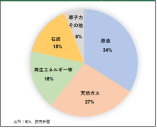 ［図表1］ドイツのエネルギー内訳（2020年）