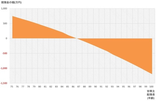 ［図表2］Aさんの資産推移　出所：筆者作成（単位：万円） ※物価上昇2％、家電買替20万円（8年に1回）、税金・社会保険料16万円として試算。