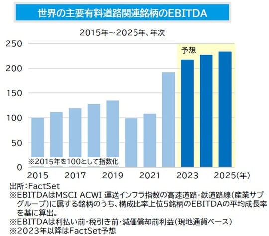 ［図表5］世界の主要有料道路関連銘柄のEBITDA