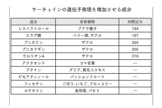 サーチュインの遺伝子発現を増加させる成分 出典：『最新科学で発見された　正しい寿命の延ばし方』（総合法令出版）より抜粋