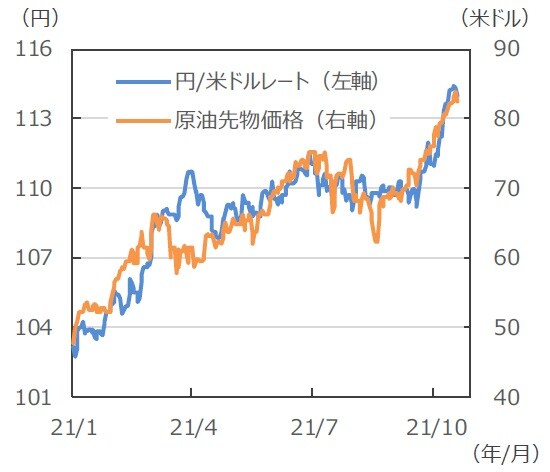 （注）データは2021年1月4日～2021年10月21日。原油先物価格はWTI原油先物価格。 （出所）Bloombergのデータを基に三井住友DSアセットマネジメント作成