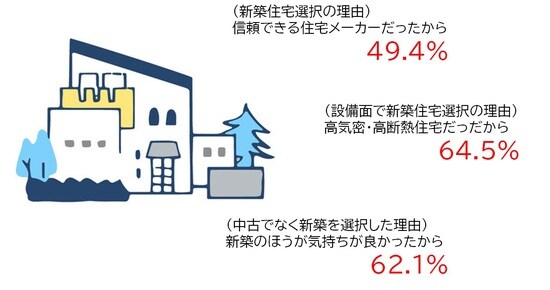 出所：国土交通省「住宅市場動向調査」（令和元年度）より作成