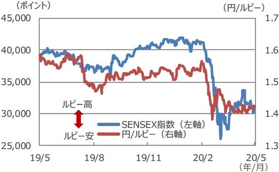 （注）データは2019年5月21日～2020年5月21日。 （出所）Bloomberg L.P.のデータを基に三井住友DSアセットマネジメント作成