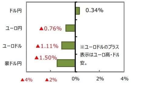 （出所）FactSet、Bloomberg L.P.のデータを基に三井住友DSアセットマネジメント作成