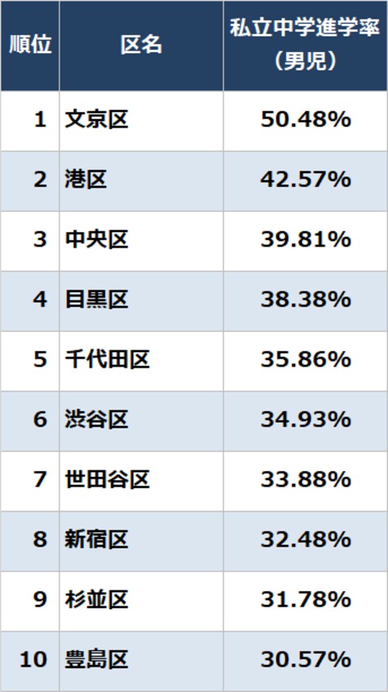 出所：東京都教育委員会『令和4年度公立学校統計調査報告書』より作成