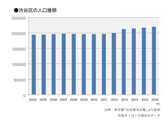 ［図表9］渋谷区の人口推移