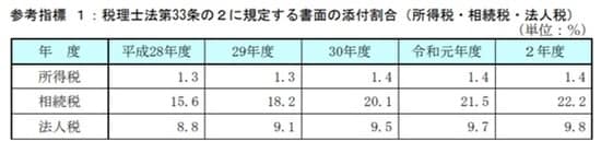 出所：令和2事務年度 国税庁実績評価書