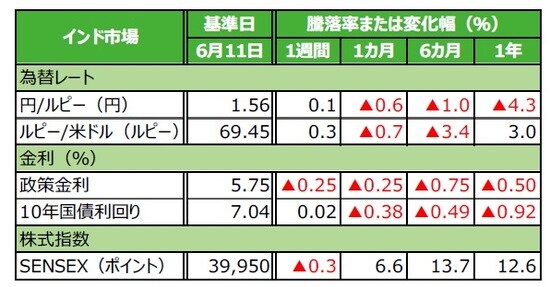 (注)データは2019年6月11日基準。 (出所)Bloomberg L.P.のデータを基に三井住友DSアセットマネジメント作成