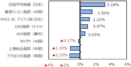 （出所）FactSet、Bloomberg L.P.のデータを基に三井住友DSアセットマネジメント作成