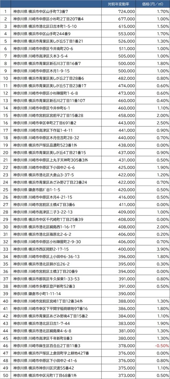 出所：国土交通省2021年公示地価（1月1日時点）より