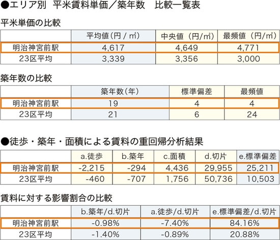 ［図表2］明治神宮前の賃貸市場分析