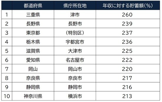 出所：総務省「家計調査年報」（2019年（令和元年））」より作成