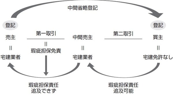 ［図表］当初売主の瑕疵担保責任を免責するスキーム