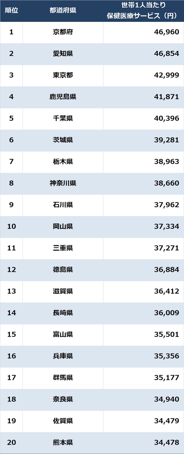 出所：総務省『家計調査 家計収支編』（2022年）より算出 ※数値は世帯当たりの人数で補正 ※実際の家計調査は県庁所在地等ごとの調査であり、地域の実情とは異なる場合がある