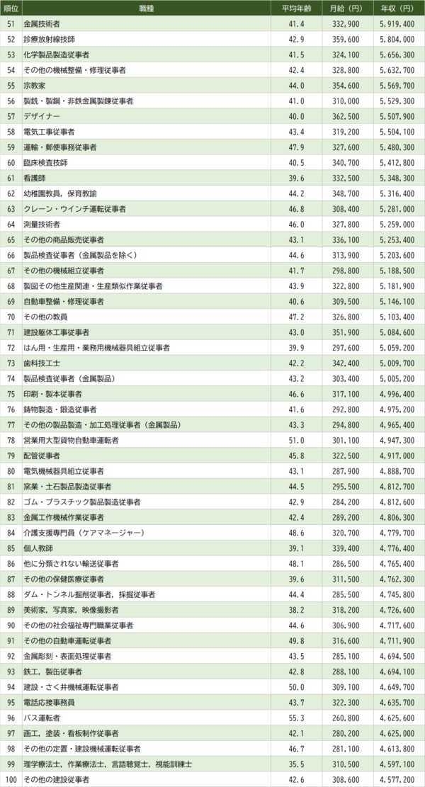 出所：厚生労働省『令和6年賃金構造基本統計調査』