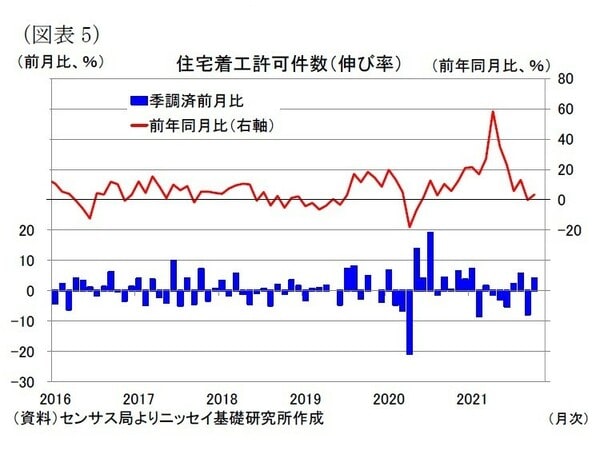 ［図表5］住宅着工許可件数（伸び率）