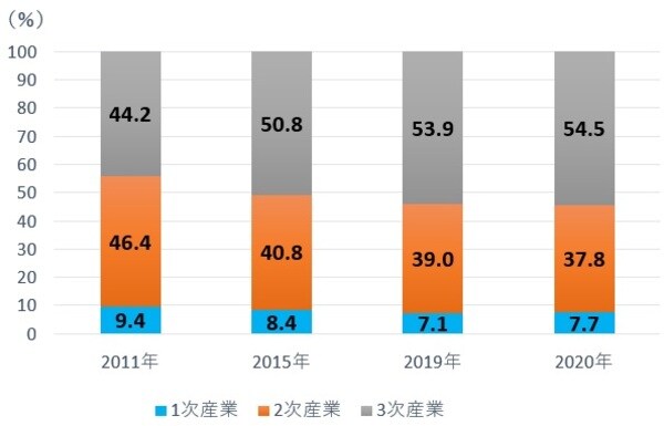 （出所）中国国家統計局