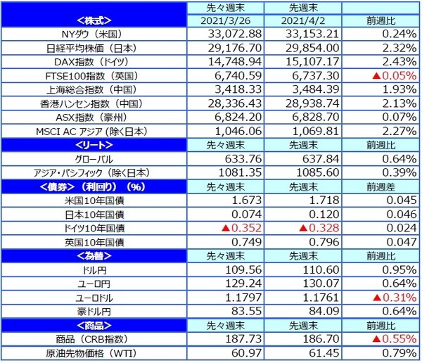（注）最終営業日ベース。（出所）FactSetのデータを基に三井住友DSアセットマネジメント作成