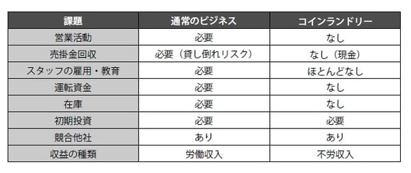[図表1]人がいらない現金商売 通常ビジネスとコインランドリー事業
