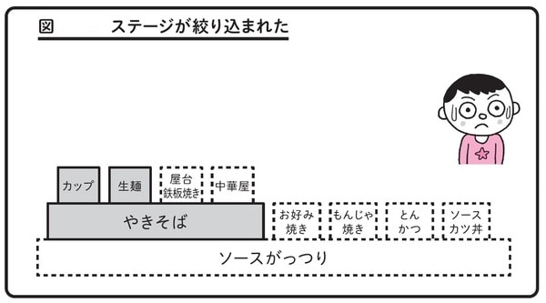 出典）谷藤賢一著『ペヤングソースやきそばで学ぶ問題解決力』（日本能率協会マネジメントセンター）より。
