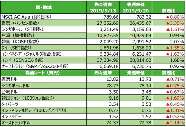 （注）為替の変化率がプラスの場合は各国通貨高・円安、マイナス▲の場合は各国通貨安・円高。 （出所）FactSetのデータを基に三井住友DSアセットマネジメント作成