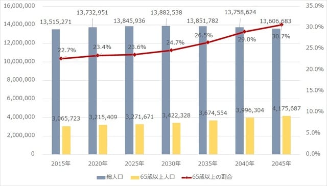 出所：国立社会保障・人口問題研究所「日本の地域別将来推計人口（平成30（2018）年推計）」