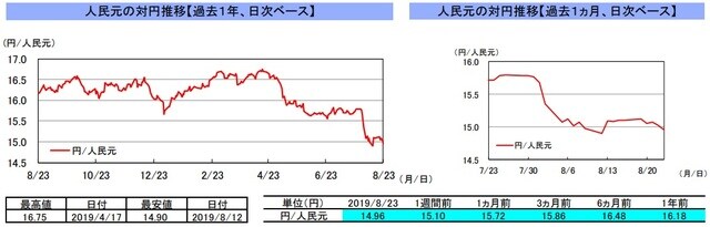 （注）左グラフは2018年8月23日～2019年8月23日、右グラフは2019年7月23日～2019年8月23日｡ （出所）リフィニティブのデータを基に三井住友DSアセットマネジメント作成